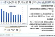 红利风格再获资金青睐 多只银行股创年内新高