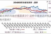 的氧化锌的市场价值是多少？这种价值波动对相关行业有何影响？