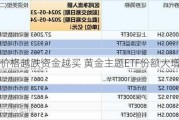 价格越跌资金越买 黄金主题ETF份额大增