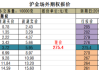 了解沪金期权的费用结构