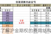 了解沪金期权的费用结构