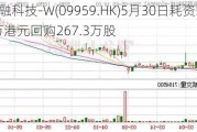 联易融科技-W(09959.HK)5月30日耗资547.76万港元回购267.3万股