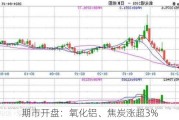 期市开盘：氧化铝、焦炭涨超3%