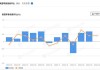 美国4月耐用品订单环比增长0.7% 超出市场预期