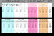 方邦股份(688020.SH)：拟10派1.8694元，将于6月19日股权登记