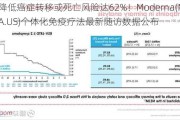 降低癌症转移或死亡风险达62%！Moderna(MRNA.US)个体化免疫疗法最新随访数据公布