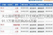 天立国际控股(01773.HK)6月7日耗资91.1万港元回购20.6万股