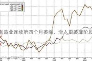 美国制造业连续第四个月萎缩，滑入更萎靡阶段