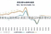 消费者支出强劲推动 美国三季度GDP稳步增长2.8%