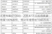 北青传媒(01000)：208.87万元拍得镜鉴传媒100%股权，预计年增营收1000万元