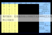 海印股份：控股股东拟以5000万元至8000万元增持公司股份