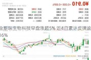 金斯瑞生物科技早盘涨超5% 近4日累计反弹逾16%