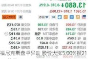 福尼克斯盘中异动 股价大涨5.00%报21.82美元