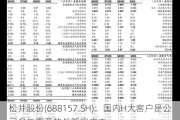 松井股份(688157.SH)：国内H大客户是公司多年重要的战略客户之一