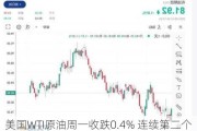 美国WTI原油周一收跌0.4% 连续第二个交易日下跌