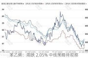 苯乙烯：周跌 2.05% 中线策略待观察