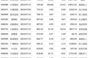 业绩高增长股名单：2股上半年净利润预计翻倍