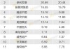 报告：上半年仅两家房企权益销售录得千亿以上，万科大跌37.6%