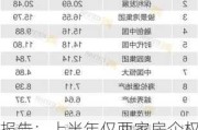 报告：上半年仅两家房企权益销售录得千亿以上，万科大跌37.6%