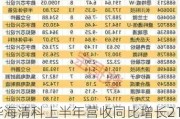 华海清科上半年营收同比增长21.23% 拟近17亿元投向临港研发基地项目