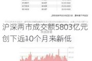 沪深两市成交额5803亿元 创下近10个月来新低