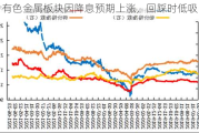 有色金属板块因降息预期上涨，回踩时低吸