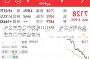 沪金主力合约收涨 0.03%：沪金沪银夜盘主力合约收盘情况