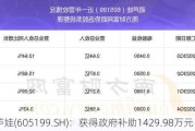 葫芦娃(605199.SH)：获得政府补助1429.98万元