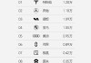 理想汽车一度涨约4.7% 周销量破万超越宝马奥迪