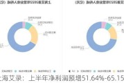 上海艾录：上半年净利润预增51.64%-65.15%