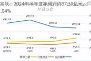 工业富联：2024年半年度净利润约87.39亿元，同比增加22.04%