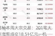 揭秘本周大宗交易：201笔大宗交易成交18.51亿元，机构席位扫货这8只个股（附名单）