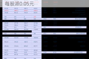 皖维高新(600063.SH)2023年度权益分派：每股派0.05元