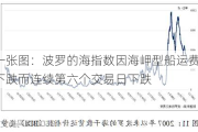 一张图：波罗的海指数因海岬型船运费下跌而连续第六个交易日下跌