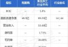 周黑鸭(01458.HK)9月16日耗资112万港元回购77.85万股