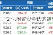 复旦张江：2 亿闲置资金认购结构性存款