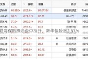 互联网保险概念盘中拉升，新华保险涨2.67%