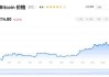 比特币站上65000美元/枚，日内涨1.44%