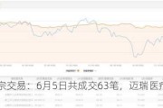 透视大宗交易：6月5日共成交63笔，迈瑞医疗成交6亿元