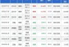 润丰股份董事王文才增持10.66万股，增持金额411.16万元