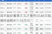 润丰股份董事王文才增持10.66万股，增持金额411.16万元