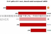 618 期间智能手机销量下降 2%，市场价值同比持平：623 亿元