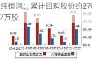 经纬恒润：累计回购股份约278.97万股