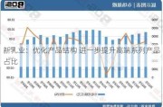 新乳业：优化产品结构 进一步提升高端系列产品占比