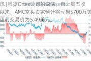 快讯 | 根据Ortex公司的说法，自上周五收盘以来，AMC空头卖家预计将亏损5700万美元，盘前交易价为5.49美元。