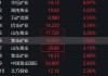 港股黄金股多数走强 中国黄金国际涨超5%