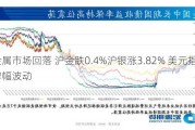 贵金属市场回落 沪金跌0.4%沪银涨3.82% 美元指数窄幅波动