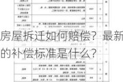 房屋拆迁如何赔偿？最新的补偿标准是什么？