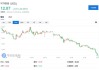 美国WTI原油期货微跌0.09% 美天然气期货下跌0.25%