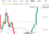 以太坊ETF获批传言刺激，比特币突破7万美元，数字币全线走高